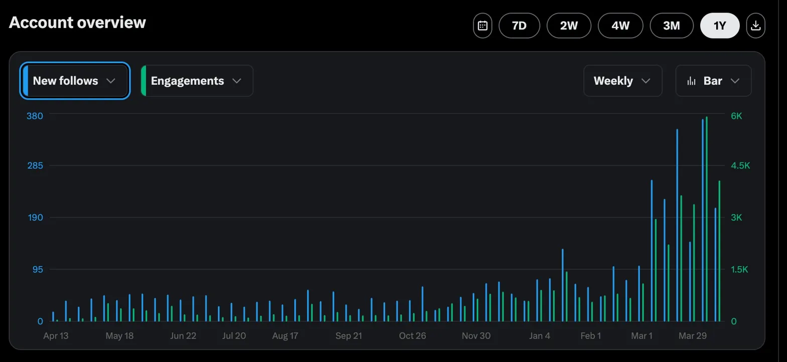 New followers growth chart